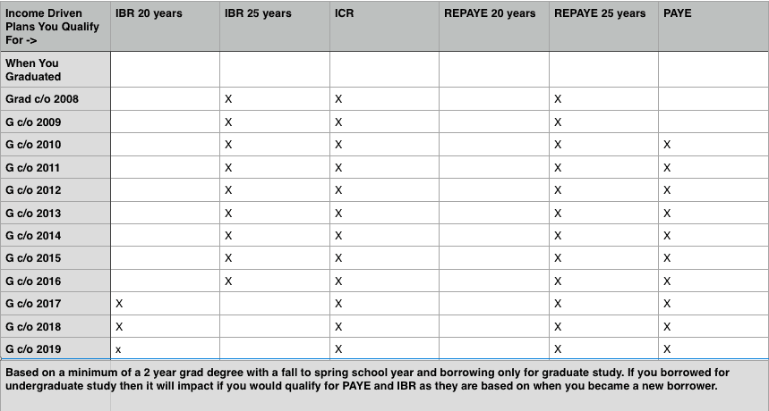 What repayment plans you qualify for if you only borrowed for your graduate degree, based on when you graduated.