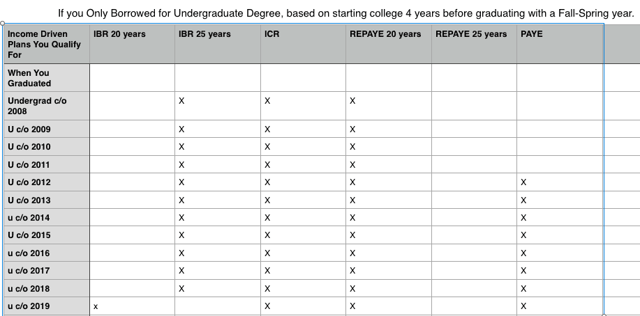 The Income-Driven Repayment Plans Available based on when you graduated college